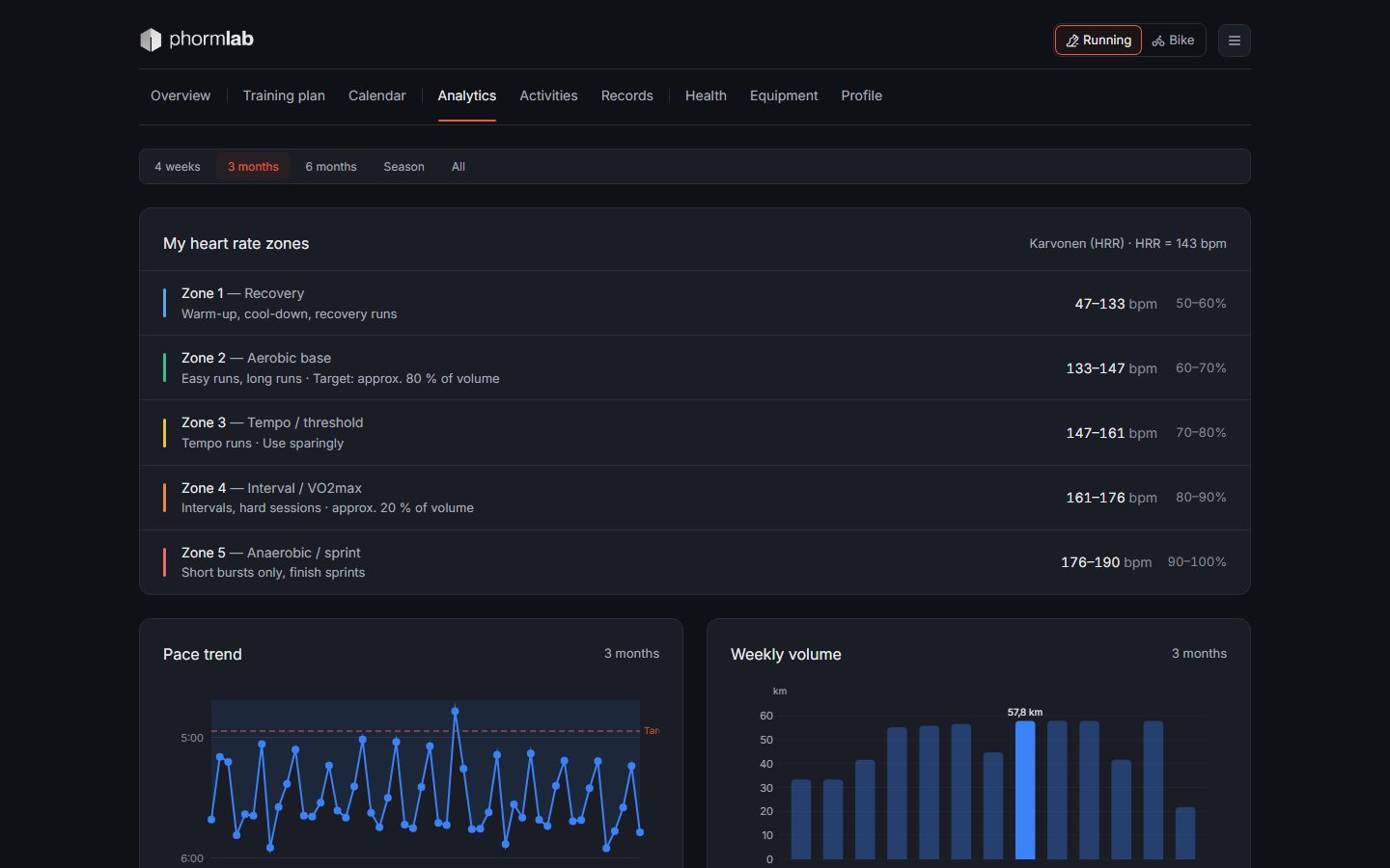 Analytics: your own heart rate zones, the pace trend and the weekly volume behind them.