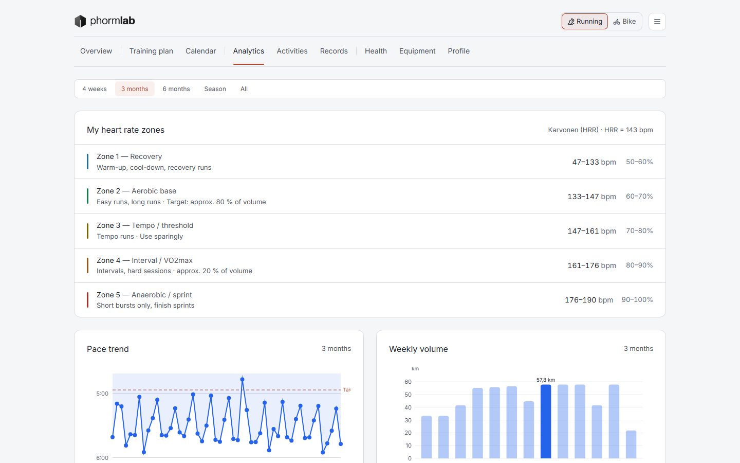 Analytics: your own heart rate zones, the pace trend and the weekly volume behind them.