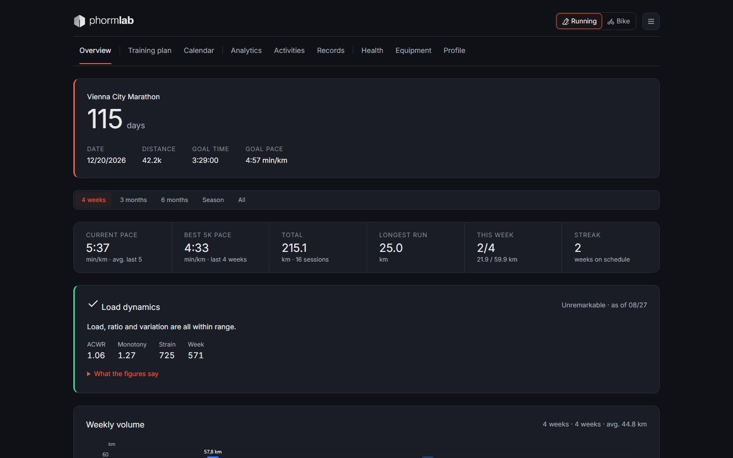 The dashboard: the next race, this week against the plan, and how the load is running.